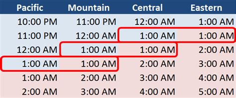  Time difference between Mountain Time and Central Standard Time including per hour local time conversion table ... MT to CST. 24 timezones tz. e.g. India, London ... 